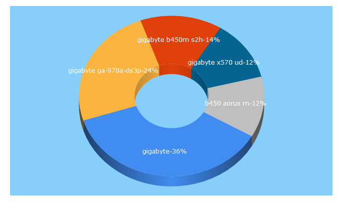 Top 5 Keywords send traffic to gigabyte.ru