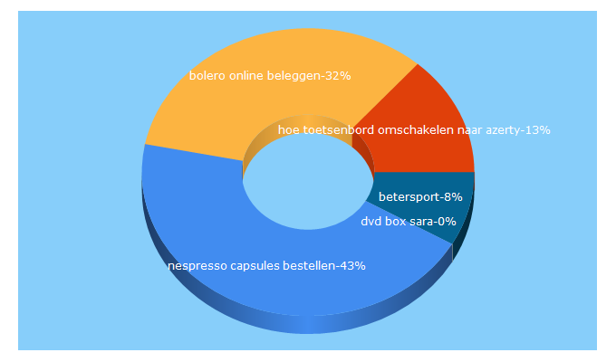 Top 5 Keywords send traffic to gigagunstig.be