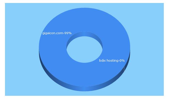 Top 5 Keywords send traffic to gigaicon.com