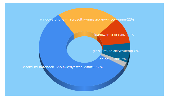 Top 5 Keywords send traffic to gigapower.ru