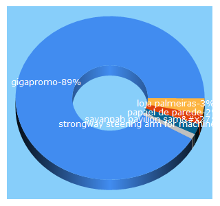 Top 5 Keywords send traffic to gigapromo.com