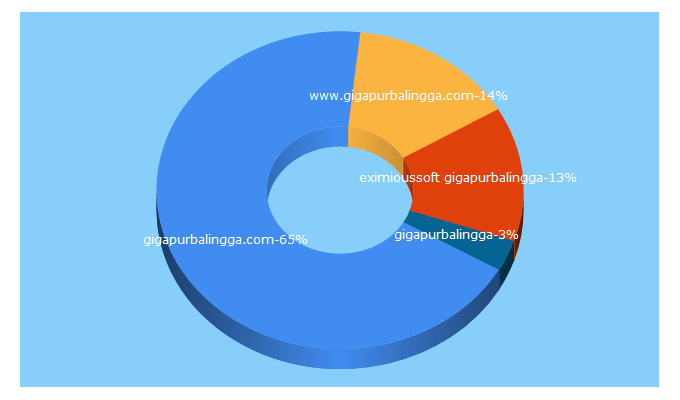 Top 5 Keywords send traffic to gigapurbalingga.com