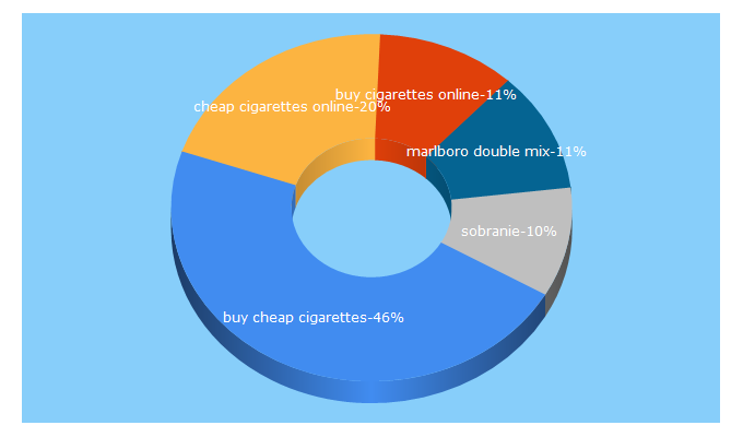 Top 5 Keywords send traffic to gigarettes.com