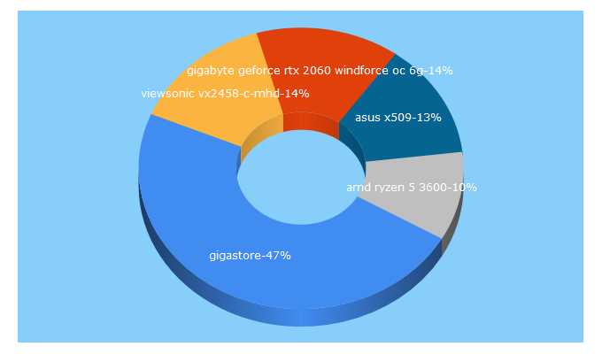 Top 5 Keywords send traffic to gigastore.sk