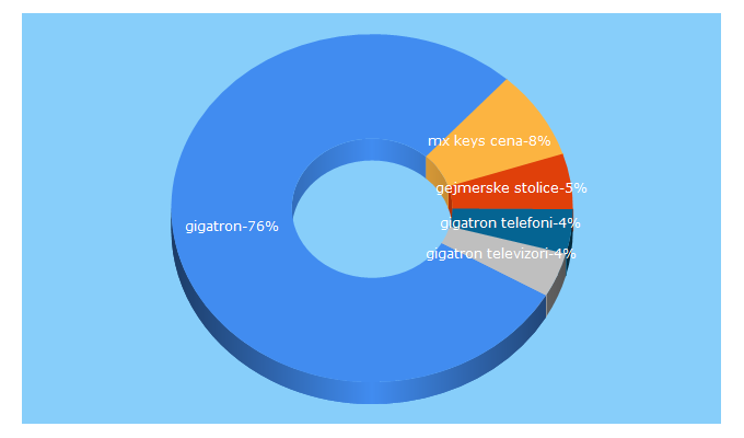 Top 5 Keywords send traffic to gigatron.rs