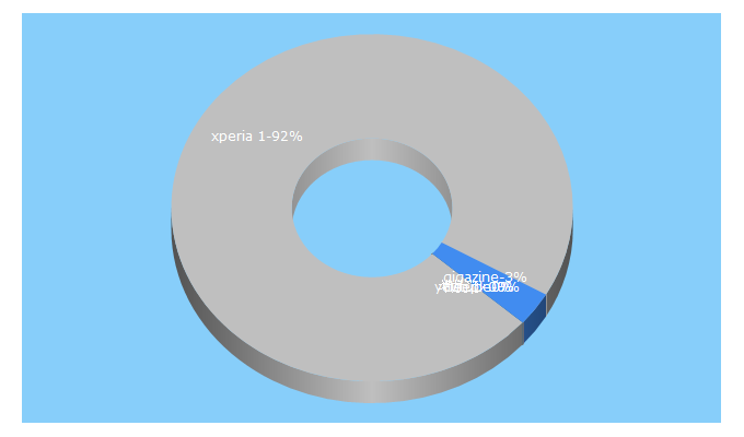 Top 5 Keywords send traffic to gigazine.net