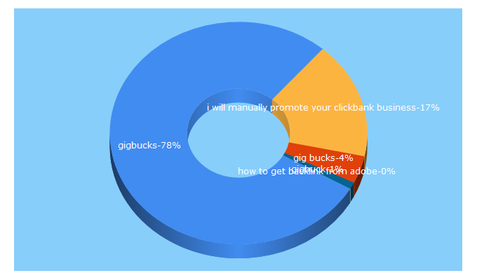 Top 5 Keywords send traffic to gigbucks.com