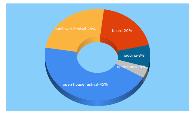 Top 5 Keywords send traffic to giggingni.com