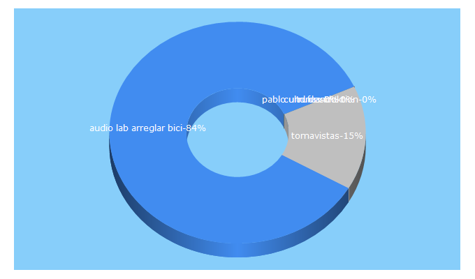 Top 5 Keywords send traffic to gijonsoundfestival.com