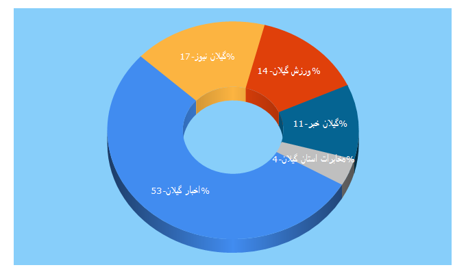 Top 5 Keywords send traffic to gilannews.ir