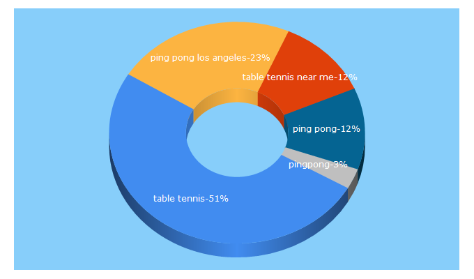 Top 5 Keywords send traffic to gilbertpingpong.com