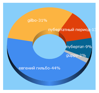 Top 5 Keywords send traffic to gilbo.ru