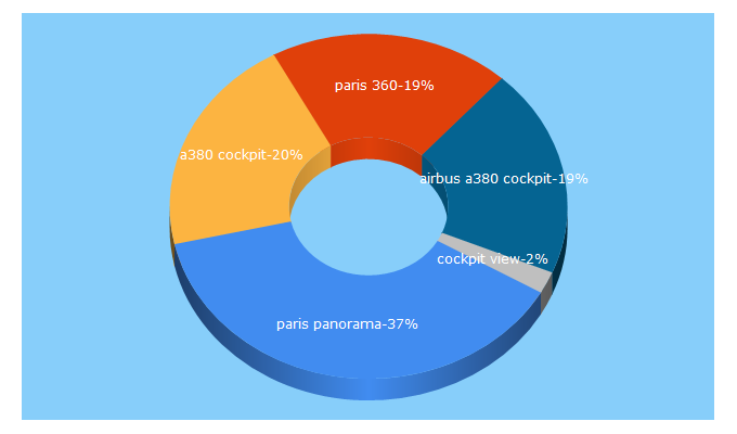 Top 5 Keywords send traffic to gillesvidal.com