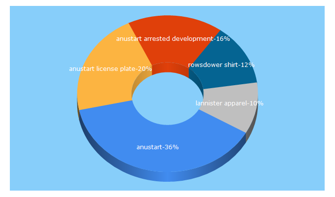 Top 5 Keywords send traffic to gimmickwear.com