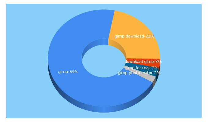 Top 5 Keywords send traffic to gimp.org