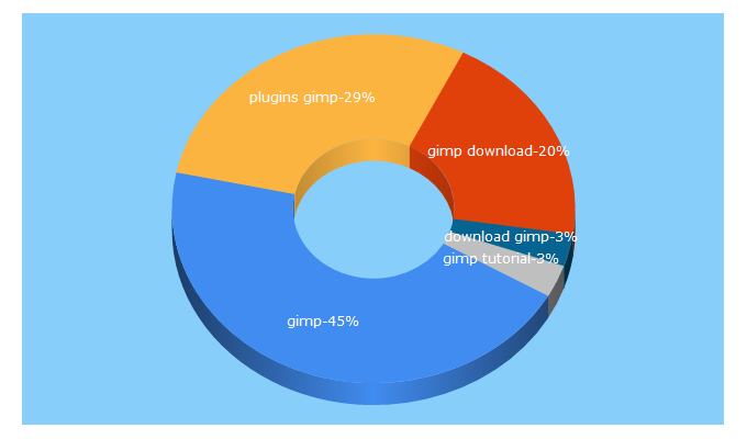 Top 5 Keywords send traffic to gimpbrasil.org