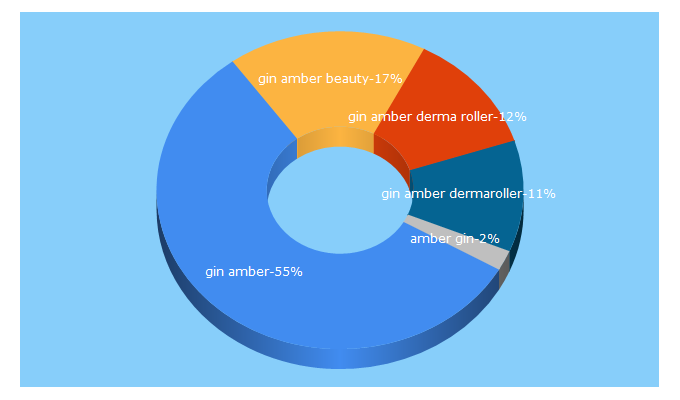 Top 5 Keywords send traffic to ginamber.com