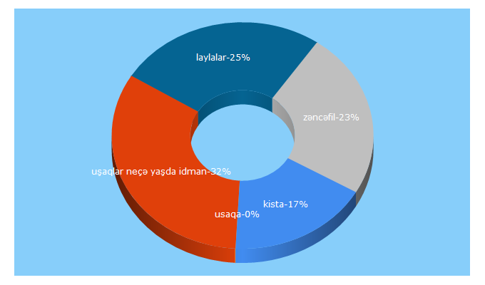 Top 5 Keywords send traffic to ginekoloq.az