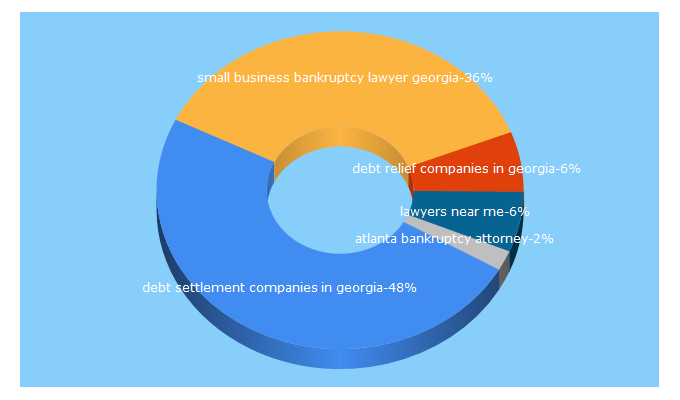 Top 5 Keywords send traffic to gingoldbankruptcylaw.com