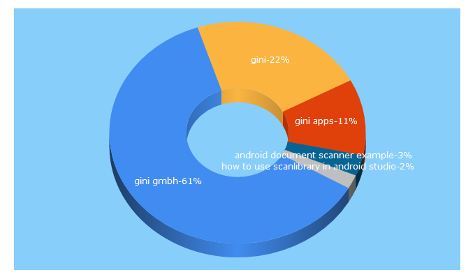 Top 5 Keywords send traffic to gini.net