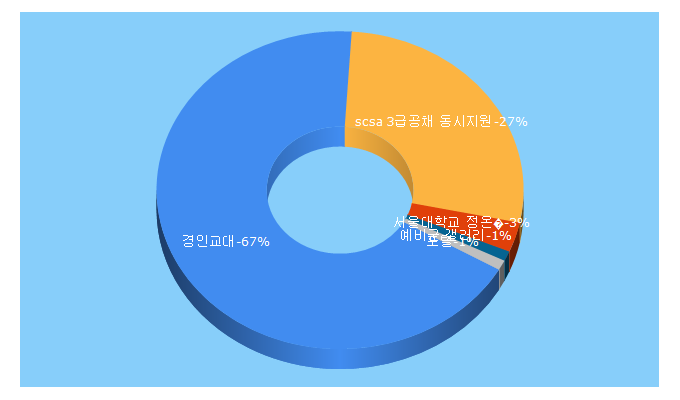 Top 5 Keywords send traffic to ginue.ac.kr