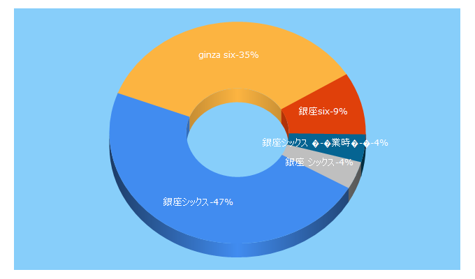 Top 5 Keywords send traffic to ginza6.tokyo