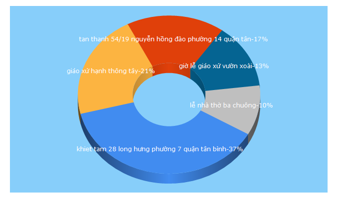 Top 5 Keywords send traffic to giolenhathotphcm.com