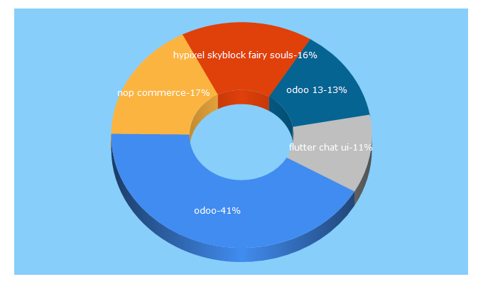 Top 5 Keywords send traffic to giordano.ch