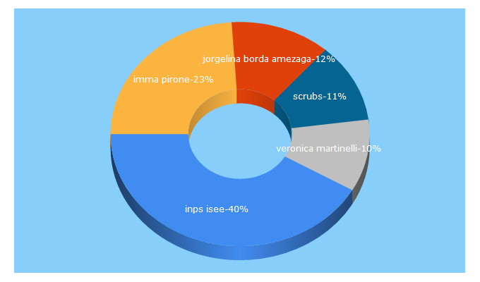 Top 5 Keywords send traffic to giornal.it