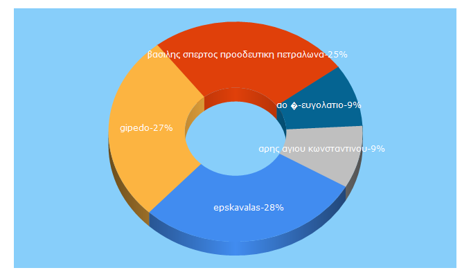 Top 5 Keywords send traffic to gipedo.eu