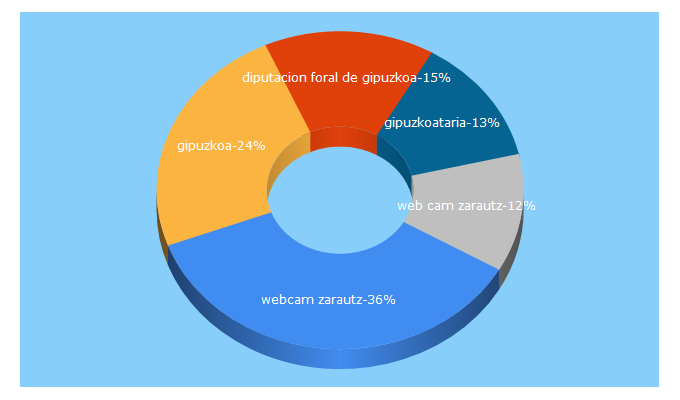 Top 5 Keywords send traffic to gipuzkoa.eus