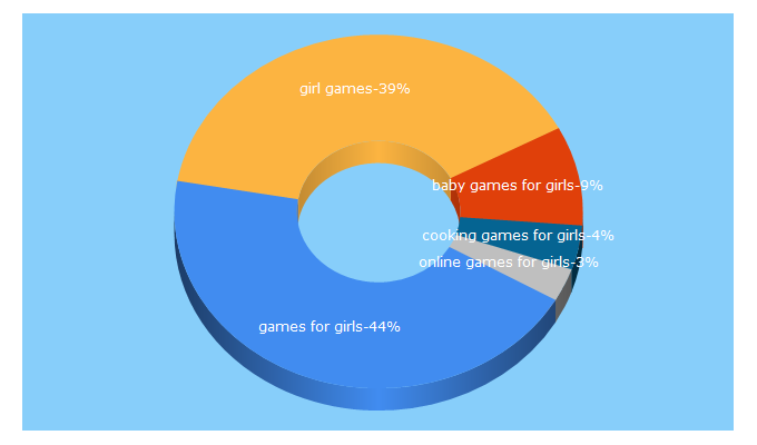 Top 5 Keywords send traffic to girlgames1.com