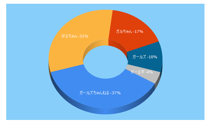 Top 5 Keywords send traffic to girlschannel.net