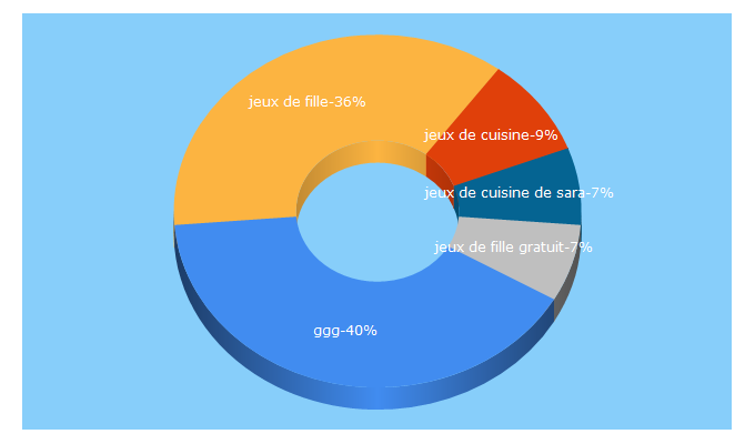 Top 5 Keywords send traffic to girlsgogames.fr