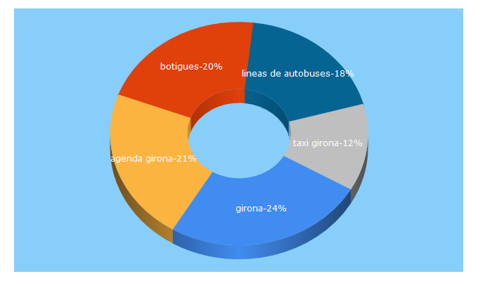 Top 5 Keywords send traffic to girona.net