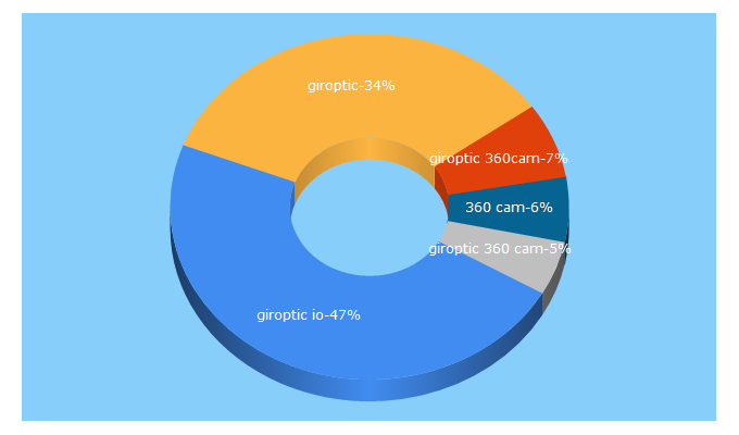 Top 5 Keywords send traffic to giroptic.com