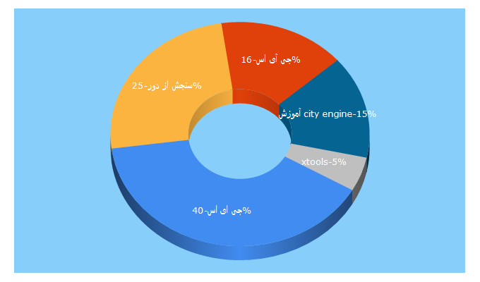 Top 5 Keywords send traffic to girs.ir