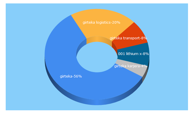 Top 5 Keywords send traffic to girteka.eu