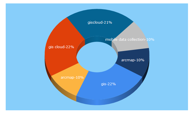 Top 5 Keywords send traffic to giscloud.com