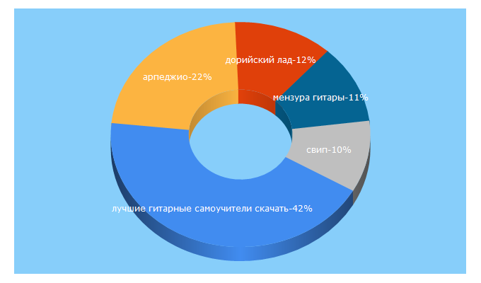 Top 5 Keywords send traffic to gitarshkola.ru