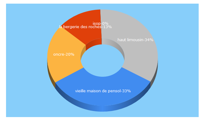 Top 5 Keywords send traffic to gites-de-france-hautevienne.fr