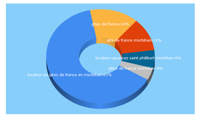 Top 5 Keywords send traffic to gites-de-france-morbihan.com