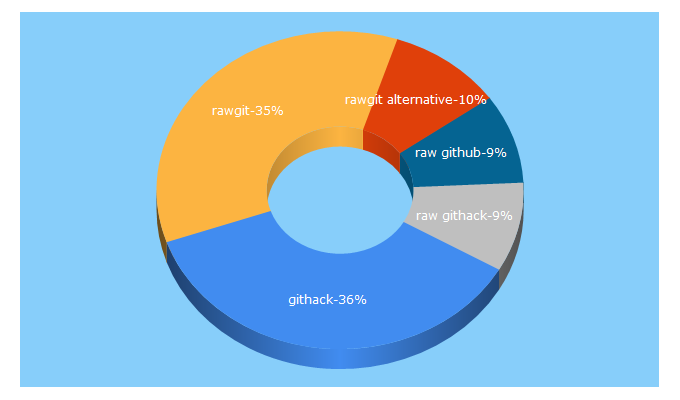 Top 5 Keywords send traffic to githack.com