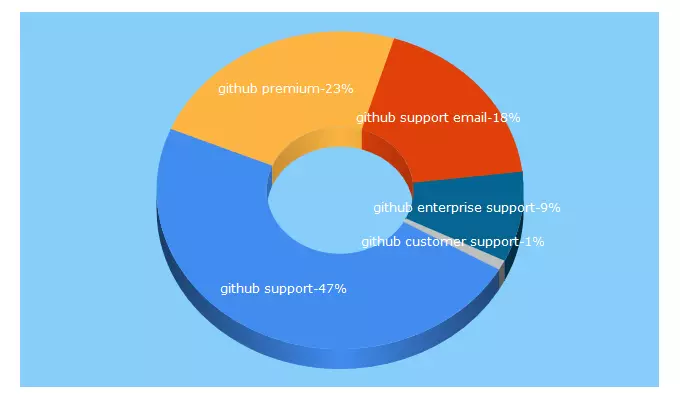 Top 5 Keywords send traffic to githubsupport.com