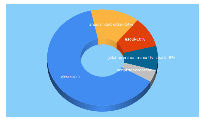 Top 5 Keywords send traffic to gitter.im