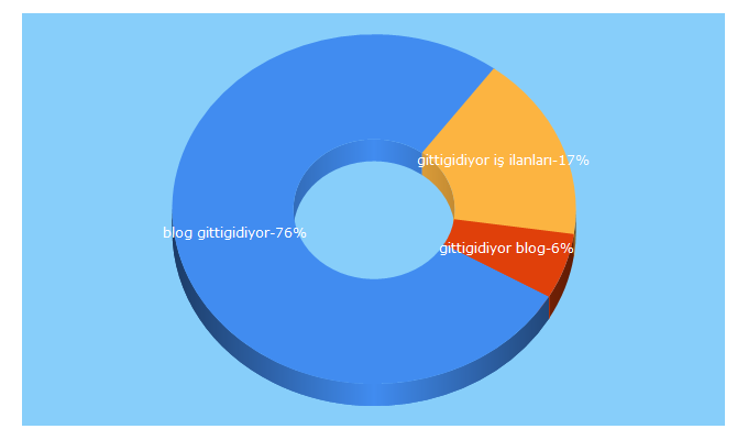 Top 5 Keywords send traffic to gittigidiyor.al