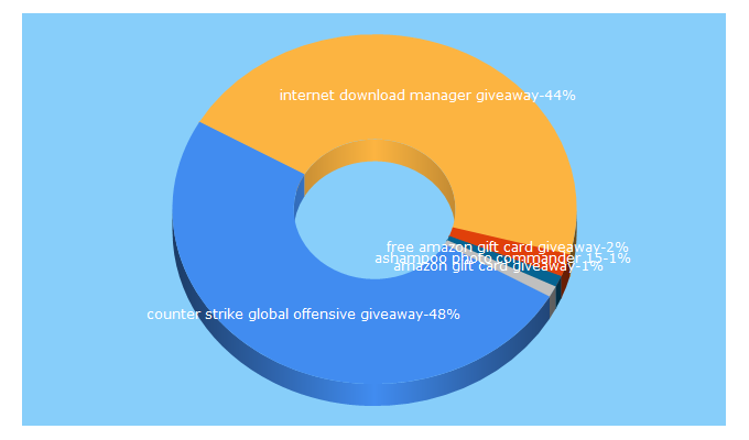 Top 5 Keywords send traffic to giveawaygate.com