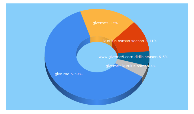 Top 5 Keywords send traffic to giveme5.co