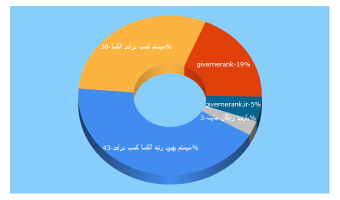 Top 5 Keywords send traffic to givemerank.ir