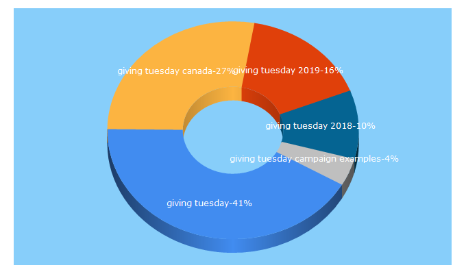 Top 5 Keywords send traffic to givingtuesday.ca